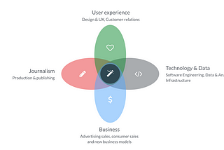 The Need For Product Management In Media