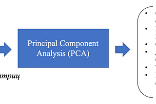 Үндсэн бүрэлдэхүүн хэсгийн анализ — Principal Component Analysis-PCA