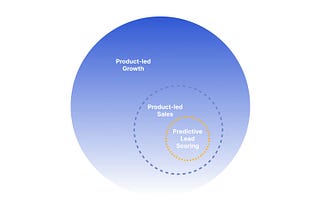 Predictive lead scoring ⊂ product-led sales ⊂ product-led growth