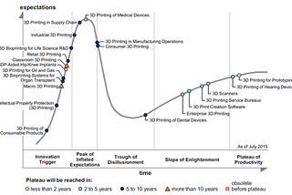 The Exponential Curve: Is 3d Printing Dead?