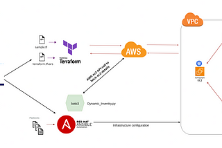 Automating Self Managed Kubernetes Cluster Deployment on AWS Platform with Terraform and Ansible