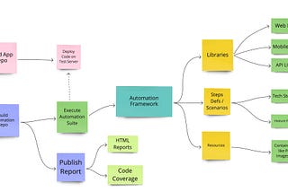 Modular Automation Framework (MAF)
