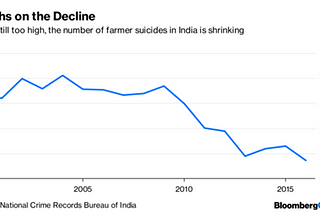 Do farm loan waivers mitigate farmer suicides?