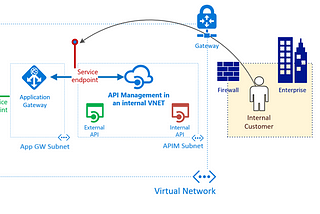 Integrating Application Gateway (WAF) and API Management (Internal)