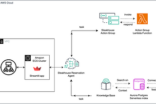 Streamlit on Fargate: Hosting Scalable AI Workflows with AWS Bedrock and CDK