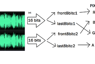 Idea to Hiding Audio, by it convert into Image.(Data hiding)