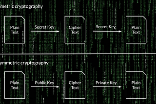 Cryptography, Hashing, Encoding-Decoding