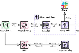 Data Pipeline Using AWS Glue with AWS CDK (Python)