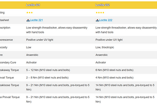 👉Loctite 221 vs 222: In-depth Analysis