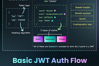 JWT — JSON Web Tokens