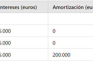 Cómo Calcular el Coste de Financiación de un Préstamo Tipo Americano