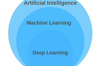 Multi-class Image classification model using CNN