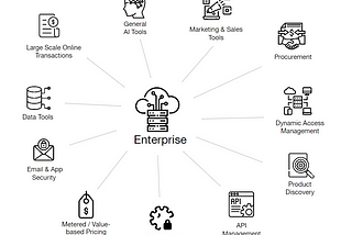 11 Startup Opportunities in Enterprise