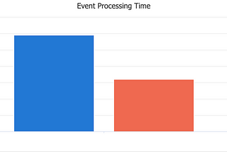 A secret to event processing