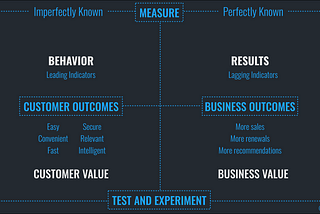 Mapping [digital] behavior to business value through analytics