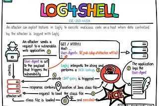 Logfile Vulnerability Log4Shell for RCE