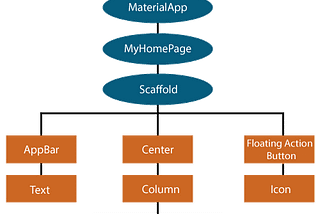 Flutter Widgets