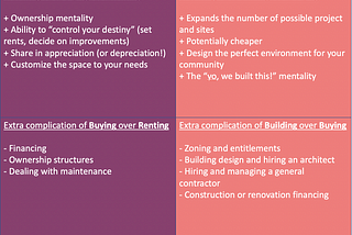 Rent vs Buy vs Build