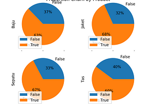 Customer Churn Analysis