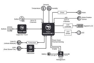 Cypress claims inside track in automotive body electronics