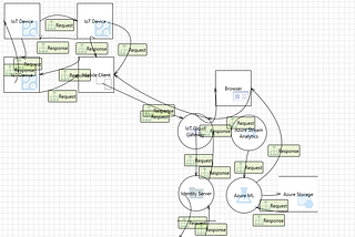 Threat Modelling Tools Analysis 101