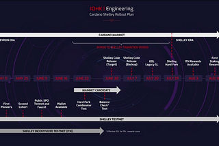 Объявлены даты запуска Shelley — обновления сети Cardano. Краткий разбор этапов.