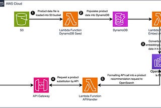 AWS Serverless Product Recommendation: powered by k-NN with OpenSearch