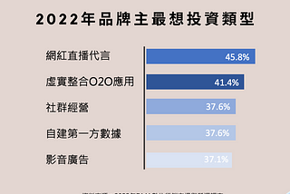 2022年台灣數位行銷趨勢和2021年數位廣告量