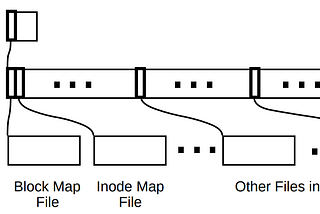 File System Design for an NFS File Server Appliance