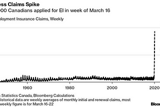 Canada’s jobless claims are bad; the vanity of man