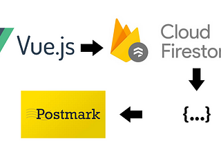Build a Contact Form with VueJS, Firebase & Postmark