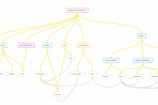 My productivity system 2025