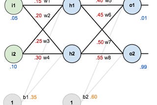 A Step by Step for Forward and Backpropagation Numerical Example