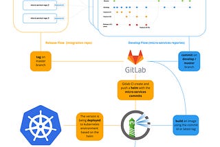 Microservices development and CI-CD with dockers and git-submodules — GS3D