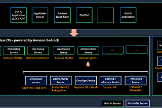 Generative AI Platform — powered by Amazon Bedrock