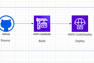 Automating Application Deployment with AWS CDK and CodePipeline: A Step-by-Step Guide