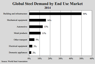 Analyzing the Impact of Infrastructure of steel Industry in Environment
