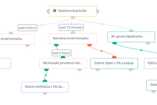 Základné princípy marketingovej automatizácie