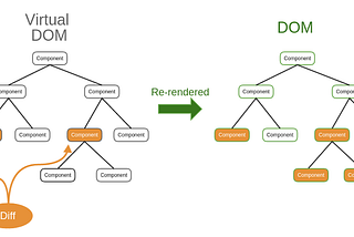 In React, Virtual DOM exists which is like a lightweight copy of the actual DOM.