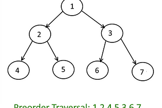 Iterative way of doing Pre-Order Traversal of a Binary Tree using STACK in C++