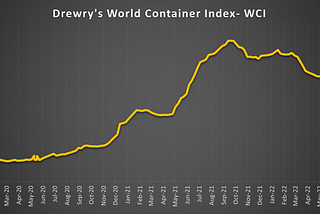 Container Spot rates on a free-slide- An Analysis