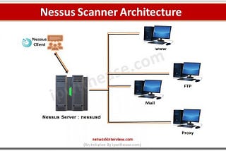 Cybersecurity Vulnerability Management Project using Nessus