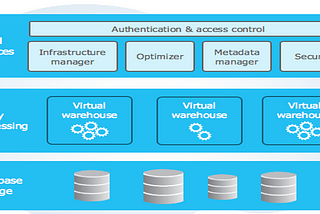 Snowflake Architecture and Best Practices