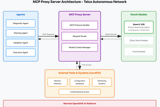 Episode-XXVII: Lessons Learned from a Telco MCP BackEnd Experiments