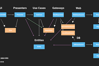 iOSアプリの設計にClean Architectureを採用して約3年運用してきた知見