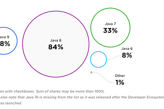 What is going on with JAVA?