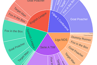 PES2020 football data visualizations of top 5 leagues and mildly interesting points