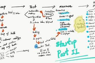 Sketch note on Lean Startup Part II