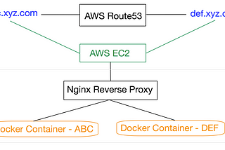 Containerized Web Hosting: A Guide to Deploying Multiple Websites with Docker, Nginx, and AWS Route…