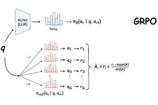 Group Relative Policy Optimization (GRPO) Illustrated Breakdown & Explanation